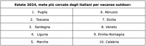 Mete più cercate dagli italiani