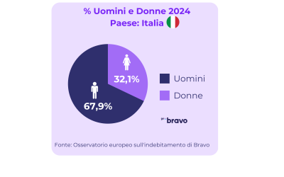 Osservatorio sull’indebitamento di Bravo:  in Italia debiti personali più alti che in Spagna e Portogallo, oltre 29mila euro a persona. Portogallo primo per numero di debiti pro capite (4,3)