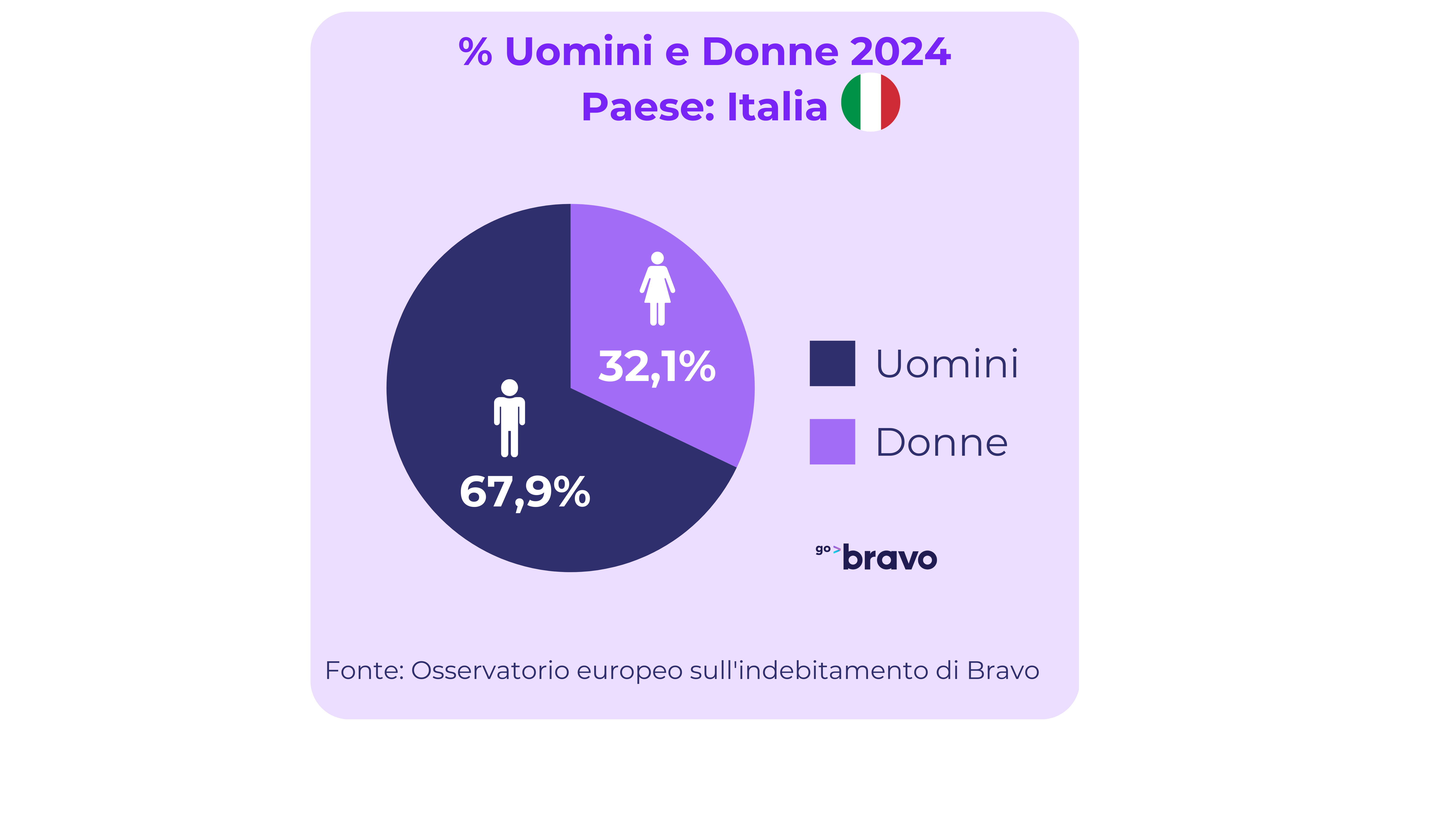 Infografica % Uomini e donne indebitate in Italia 2024 Infografica % Uomini e donne indebitate in Italia 2024