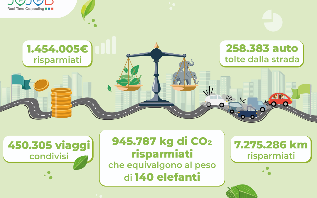 Jojob, Osservatorio “Aziende in Movimento” 2025:  record per il carpooling in Italia con oltre 173 mila  dipendenti coinvolti e il 55% di viaggi in più