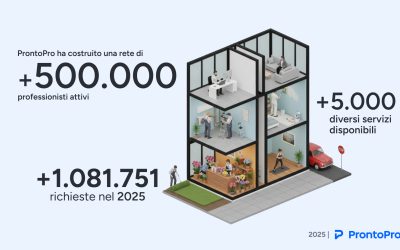 ProntoPro, fatturato +44% nel 2025: ecco quali prestazioni hanno prenotato gli italiani e quali sono i trend per il 2026 (con uno sguardo alle Olimpiadi Milano-Cortina)