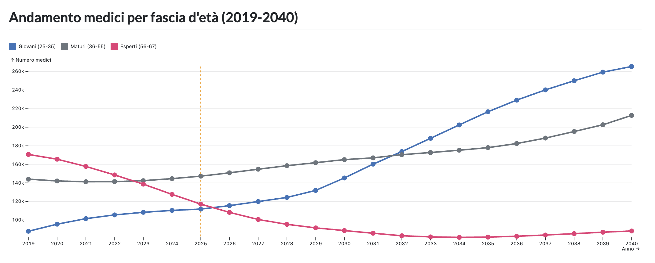 Osservatorio GAPMED – Andamento medici per fascia d’età