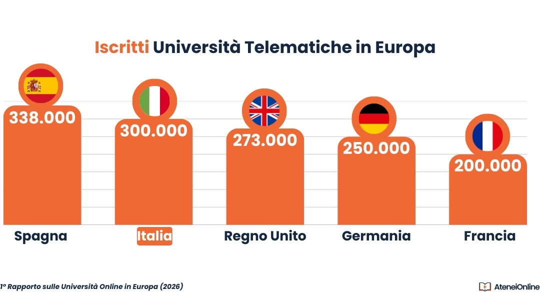 Università Online, è boom in Europa: Italia al secondo posto dopo la Spagna per numero di iscritti, ma è grazie all’intervento privato