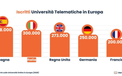 Università Online, è boom in Europa: Italia al secondo posto dopo la Spagna per numero di iscritti, ma è grazie all’intervento privato