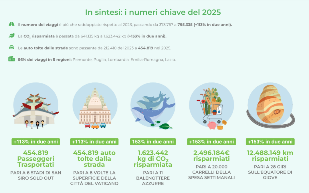 Jojob lancia l’Osservatorio nazionale 2026  sulla mobilità aziendale condivisa